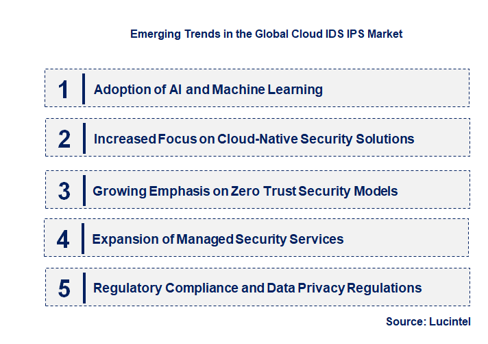 Emerging Trends in the Cloud IDS IPS Market