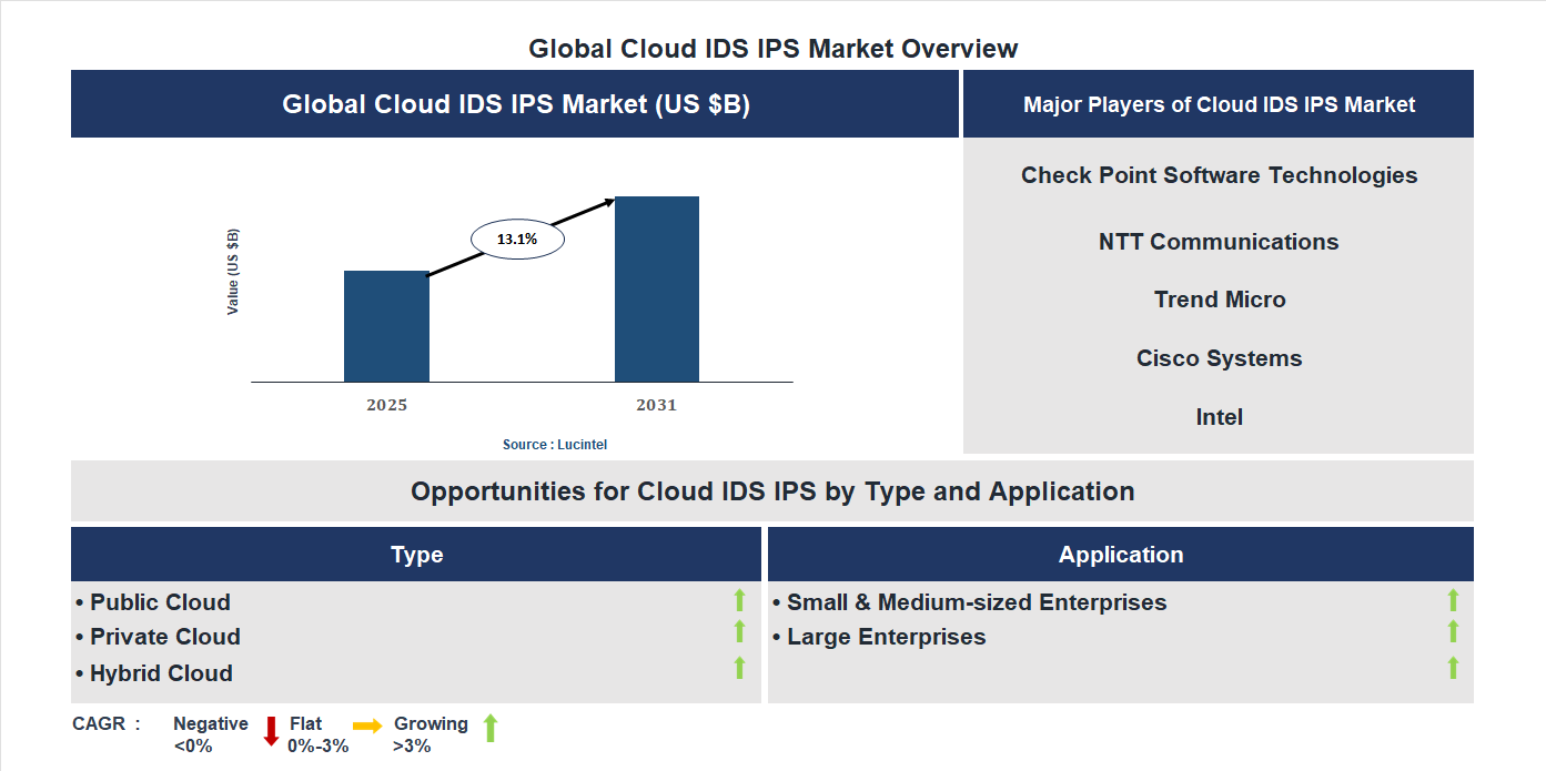 Cloud IDS IPS Market Trends and Forecast