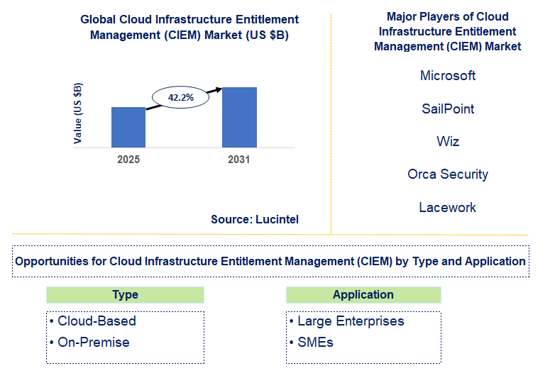 Cloud Infrastructure Entitlement Management (CIEM) Market Trends and Forecast