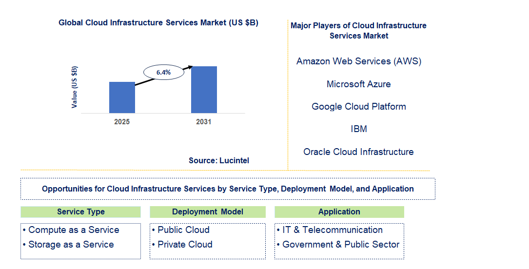 Cloud Infrastructure Services Market Trends and Forecast
