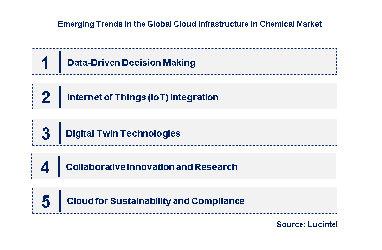 Emerging Trends in the Cloud Infrastructure in Chemical Market Emerging Trends in the Cloud Infrastructure in Chemical Market