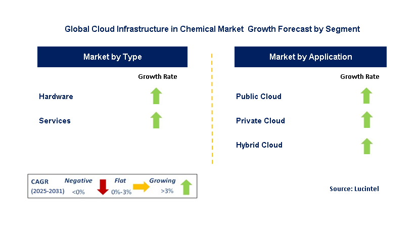 Cloud Infrastructure In Chemical Market by Segment Cloud Infrastructure In Chemical Market by Segment