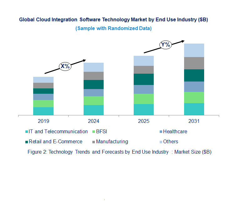 Cloud Security Software Market by End Use 