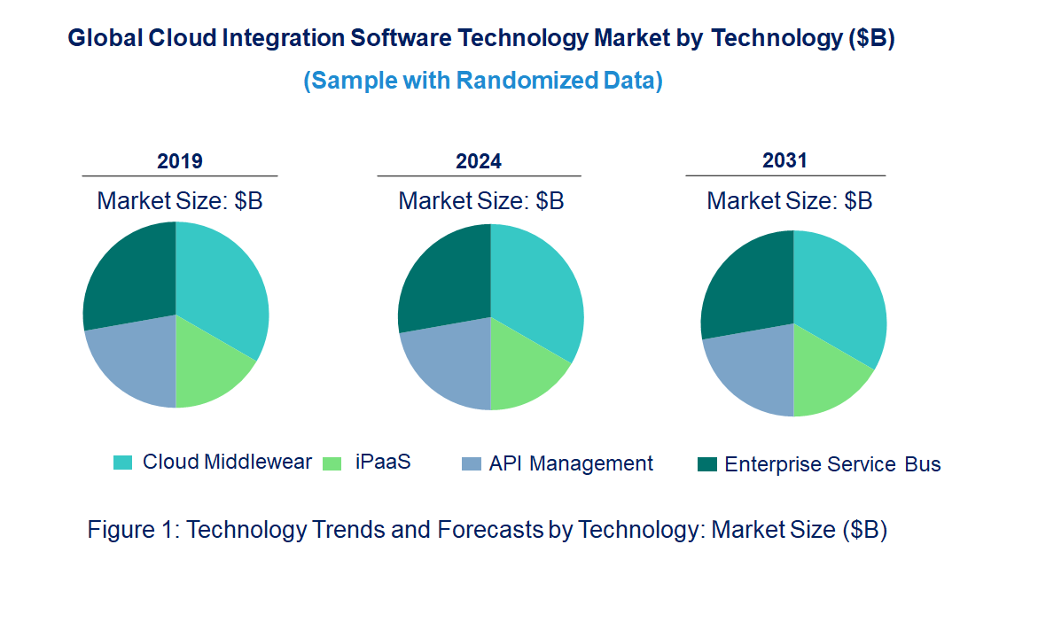 Cloud Security Software Market by Technology