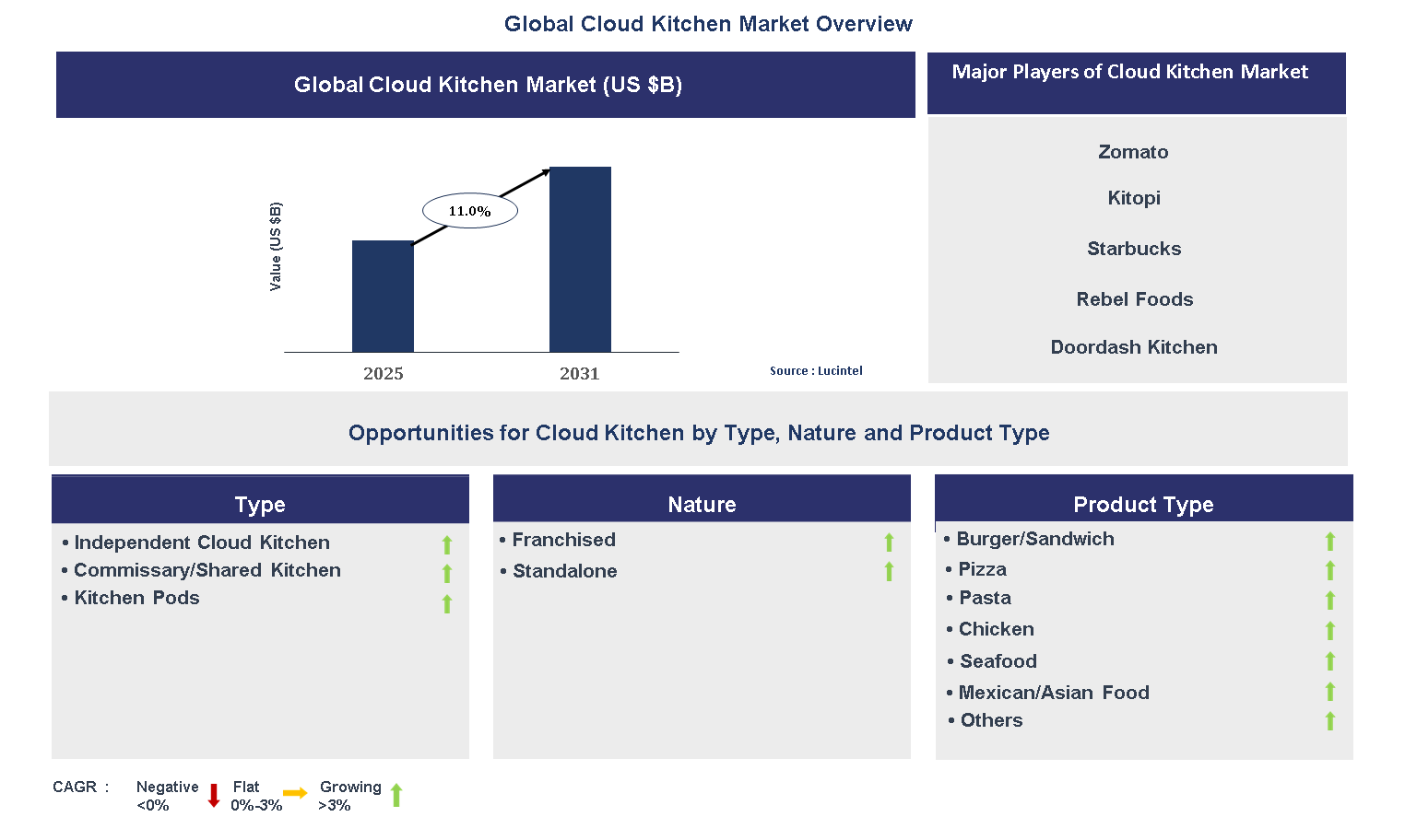 Cloud Kitchen Market Trends and Forecast