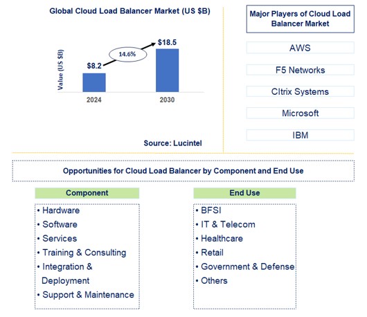 Cloud Load Balancer Trends and Forecast