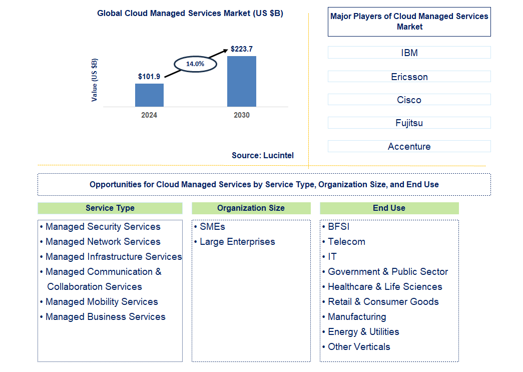 Cloud Managed Services Trends and Forecast