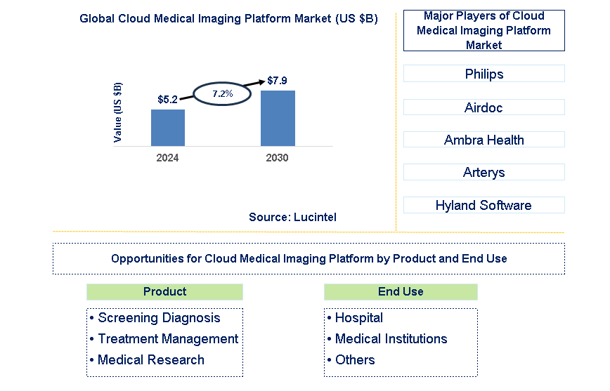 Cloud Medical Imaging Platform Trends and Forecast