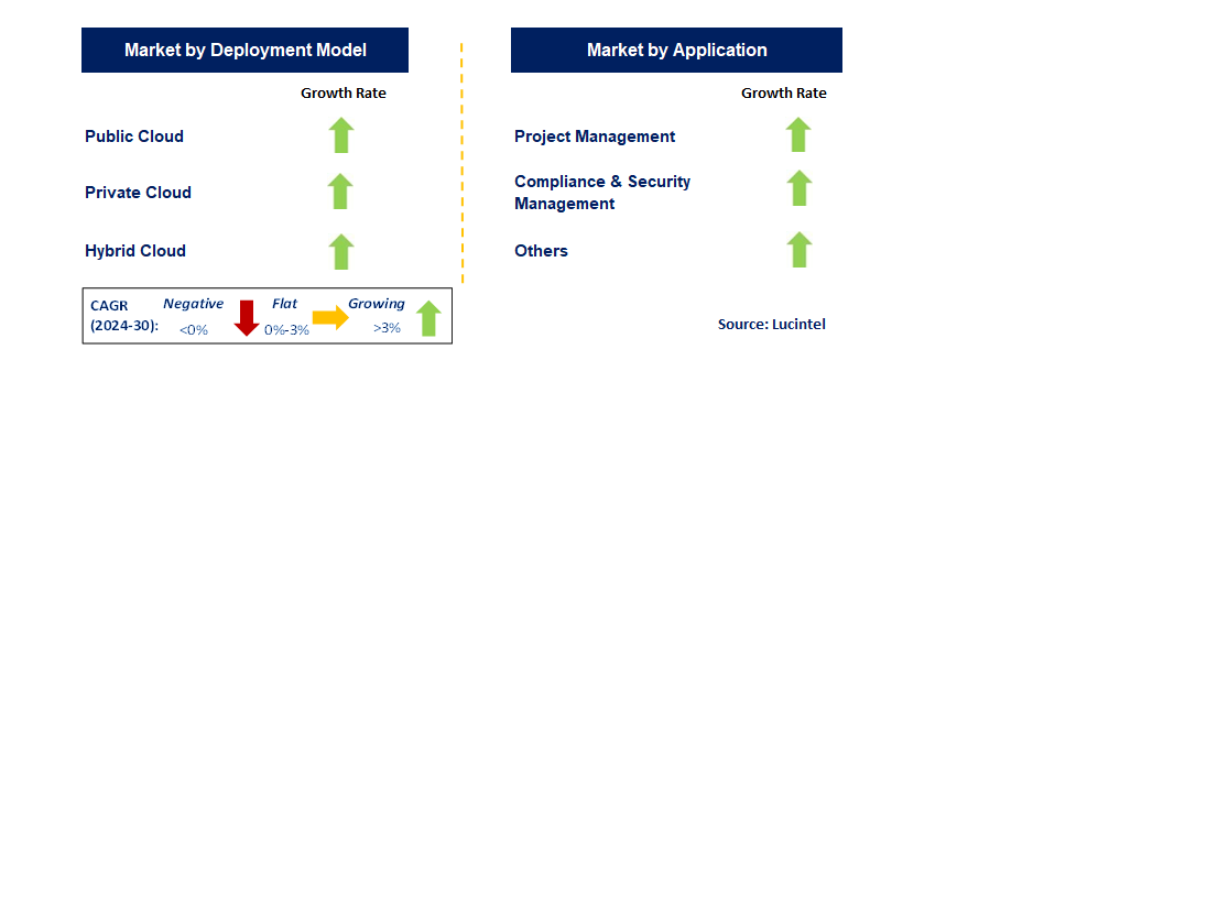 Cloud Migration Service by Segment