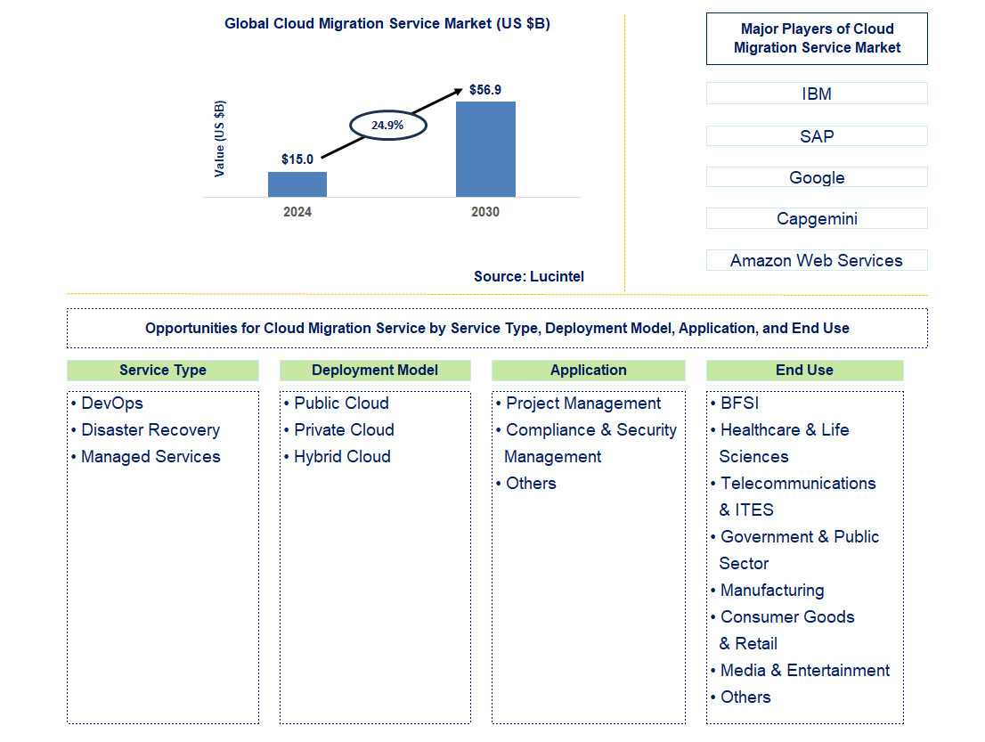 Cloud Migration Service Trends and Forecast