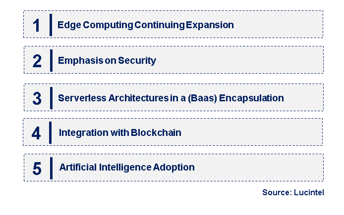 Emerging Trends in the Cloud Mobile Backend as a Service (BaaS) Market