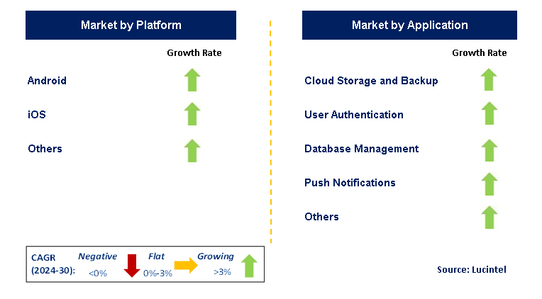 Cloud Mobile Backend as a Service (BaaS) by Segment