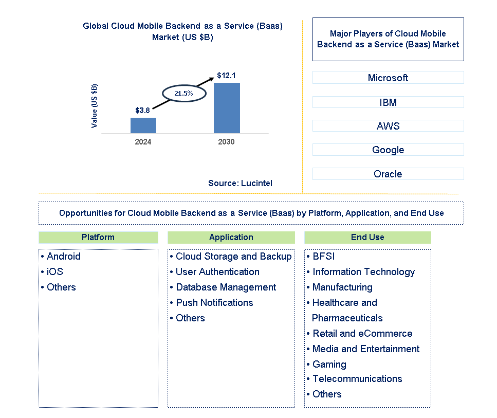 Cloud Mobile Backend as a Service (BaaS) Trends and Forecast