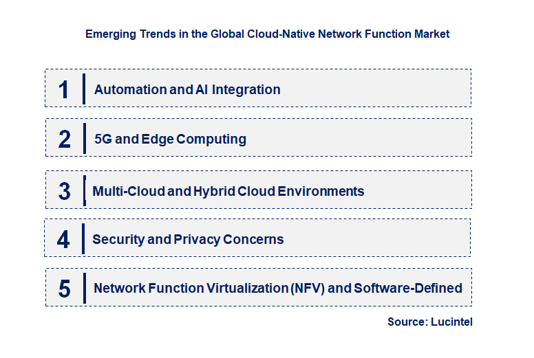 Emerging Trends in the Cloud-Native Network Function Market