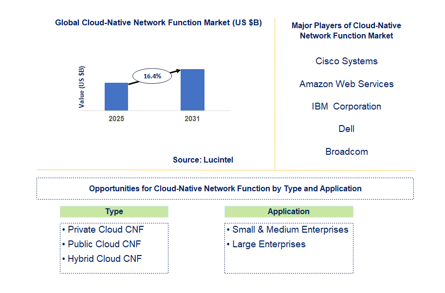 Cloud-Native Network Function Market Trends and Forecast