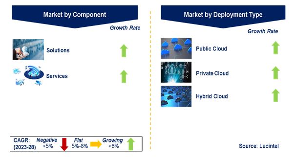 Cloud Native Storage Market by Segments