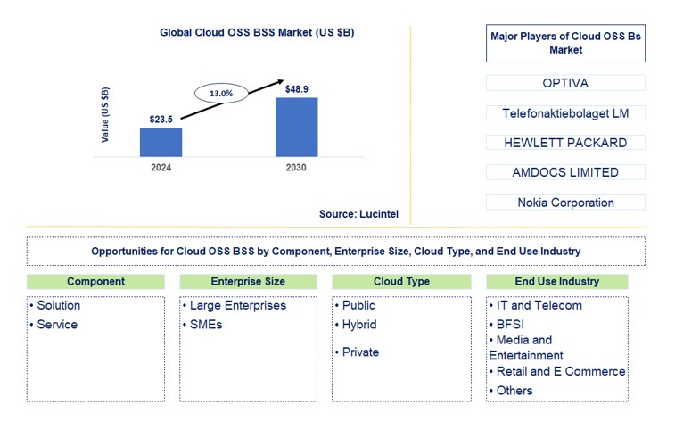 Cloud OSS BSS Market by Component, Enterprise size, Cloud Type, and End Use Industry