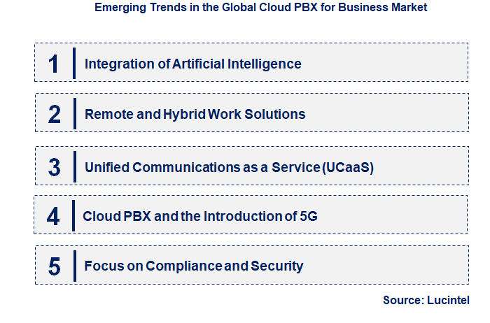 Emerging Trends in the Cloud PBX for Business Market