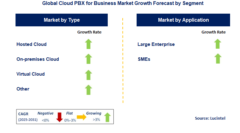 Cloud PBX for Business Market by Segment