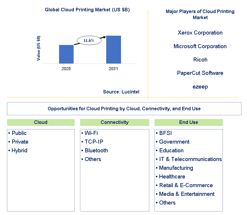 Cloud Printing Market Trends and Forecast