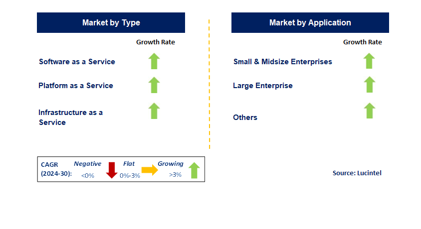 Cloud Retail by Segment