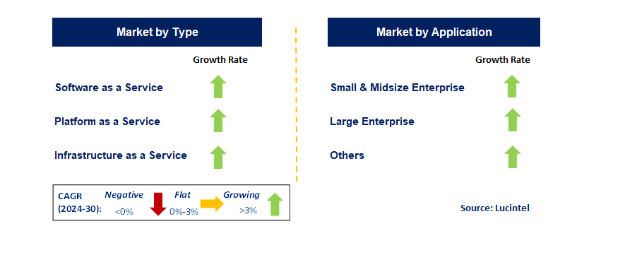 Cloud Retail by Segment