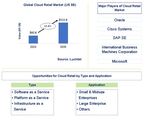 Cloud Retail Market Trends and Forecast