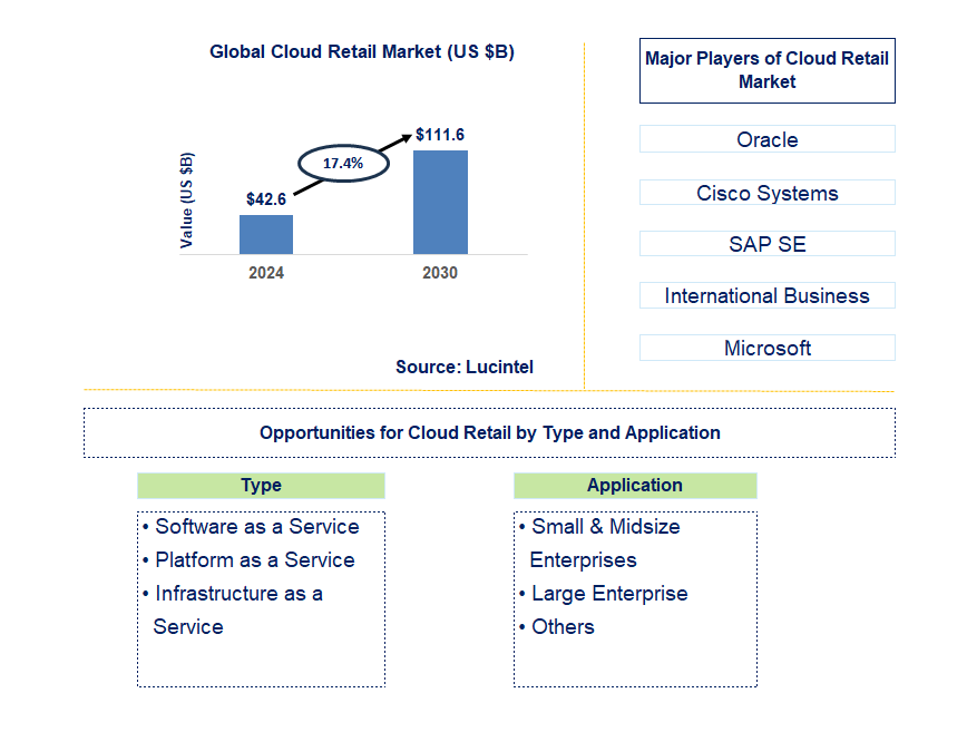 Cloud Retail Trends and Forecast