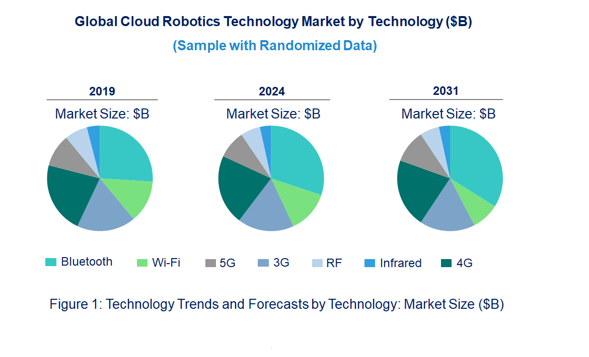 Cloud Robotics Market by Technology