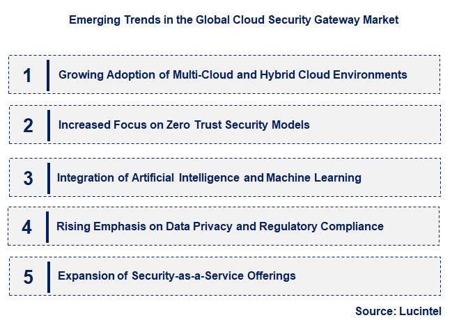 Emerging Trends in the Cloud Security Gateway Market