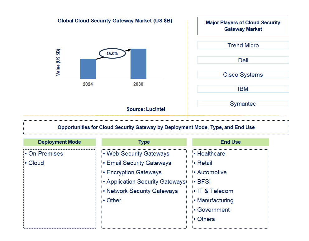 Cloud Security Gateway Trends and Forecast