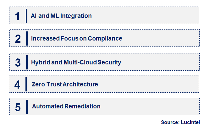 Emerging Trends in the Cloud Security Posture Management Market