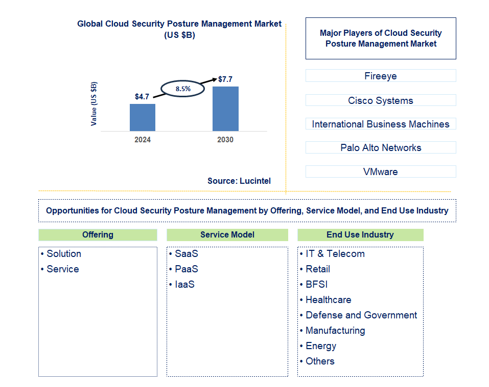 Cloud Security Posture Management Trends and Forecast