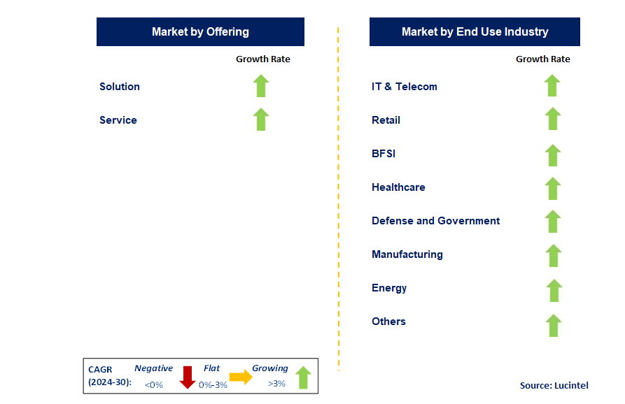 Cloud Security Posture Management by Segment