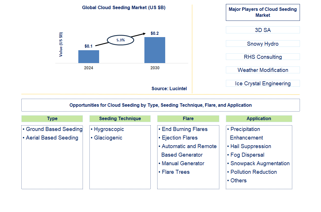 Cloud Seeding Trends and Forecast