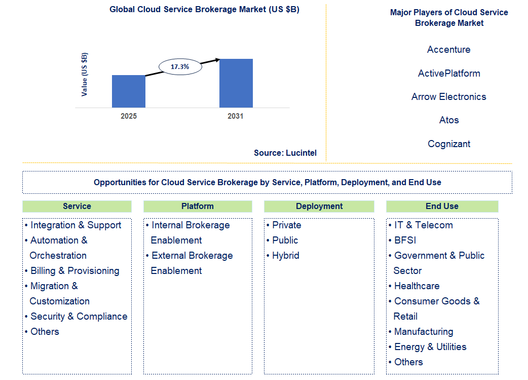 Cloud Service Brokerage Market Trends and Forecast