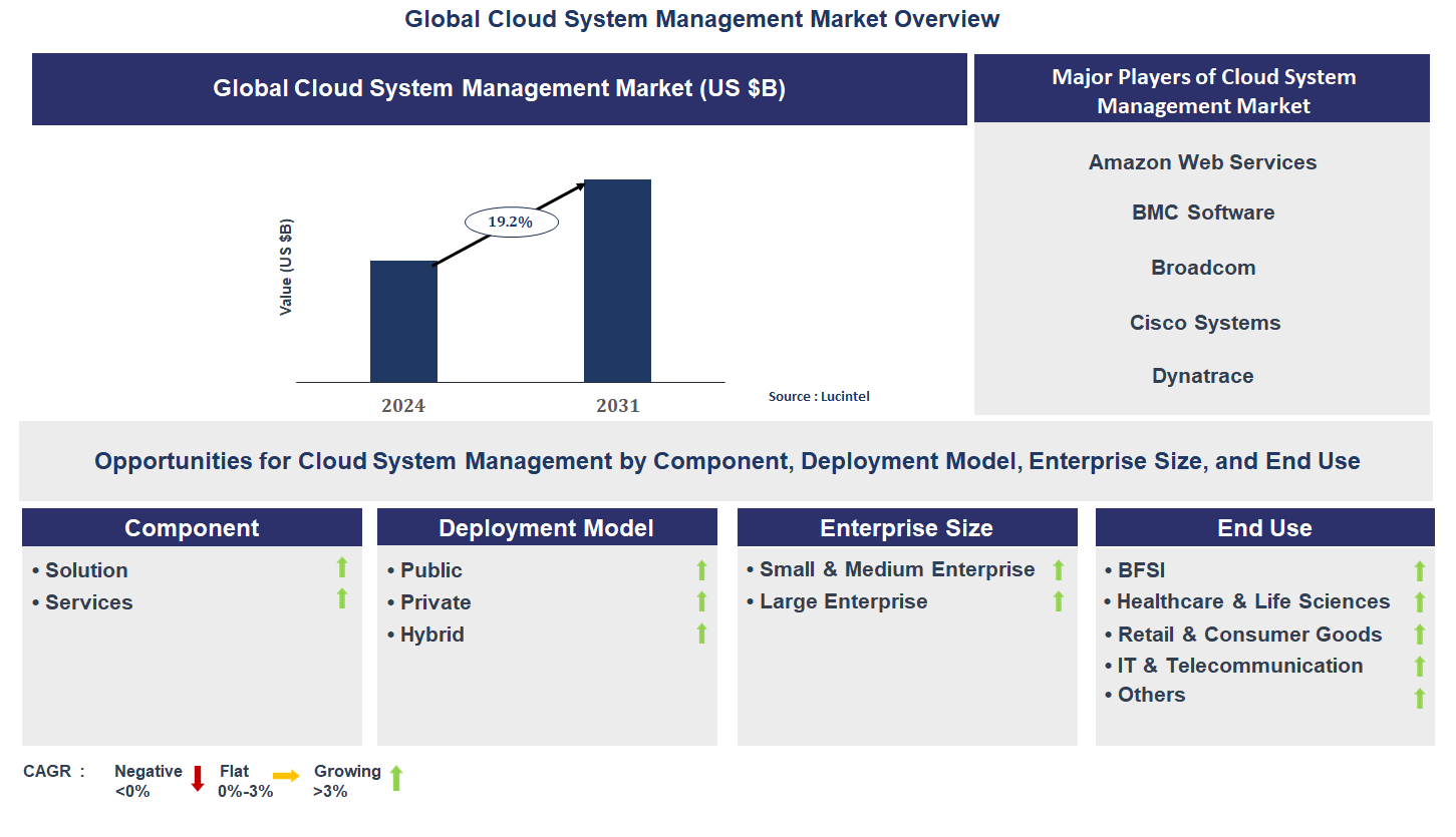 Cloud System Management Market Trends and Forecast