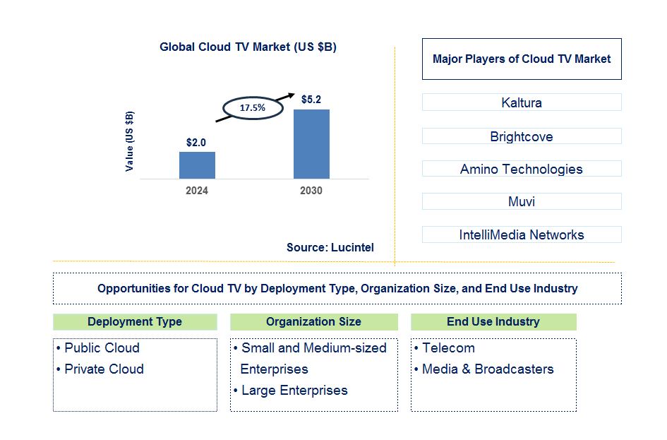 Cloud TV Trends and Forecast