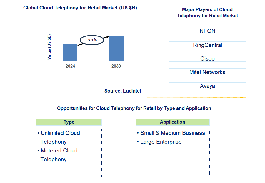 Cloud Telephony for Retail Trends and Forecast