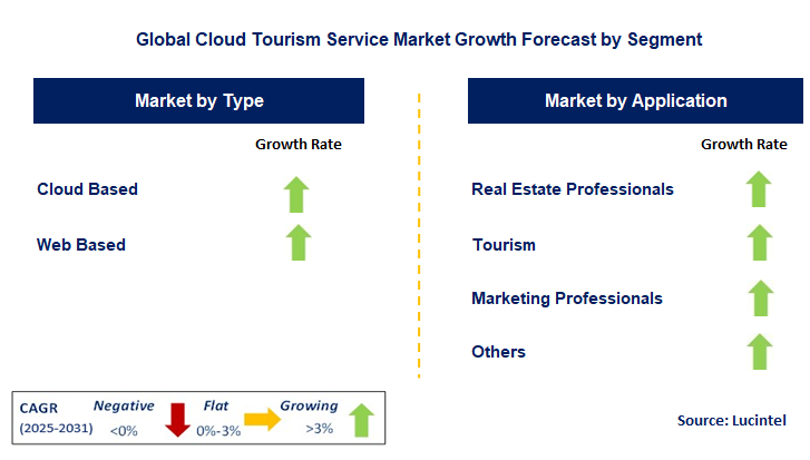 Cloud Tourism Service Market by Segment