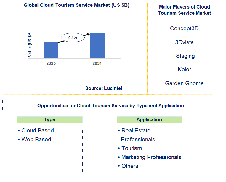 Cloud Tourism Service Market Trends and Forecast