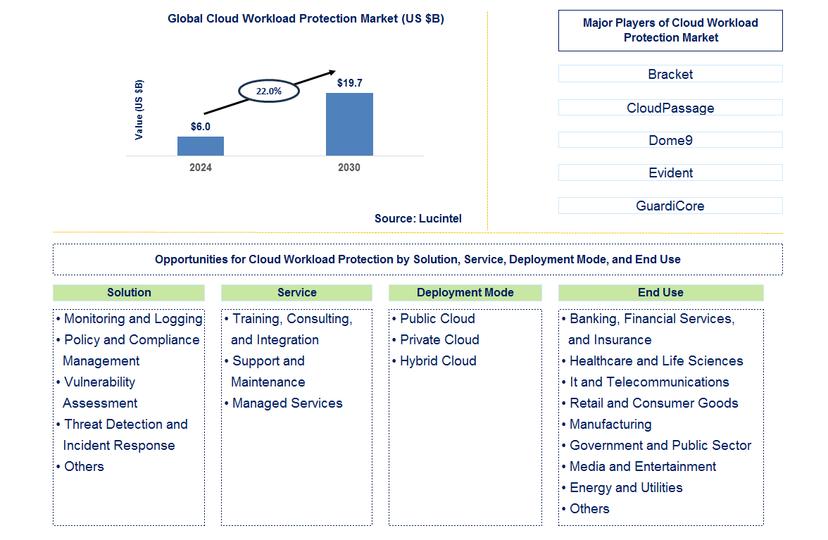 Cloud Workload Protection Trends and Forecast