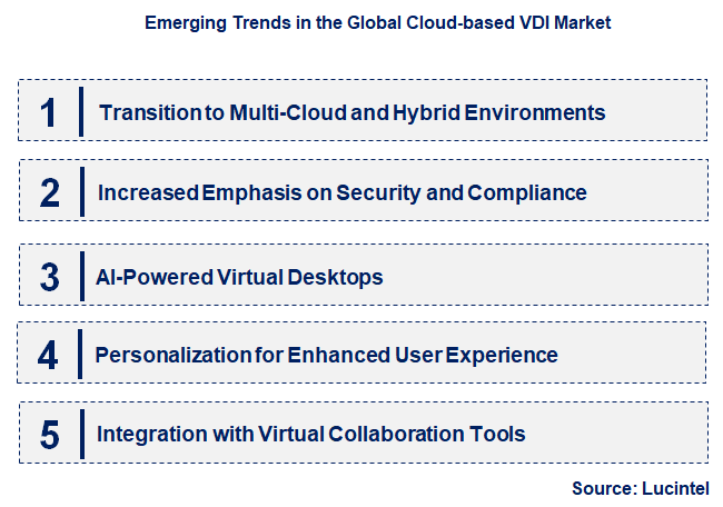 Emerging Trends in the Cloud-based VDI Market