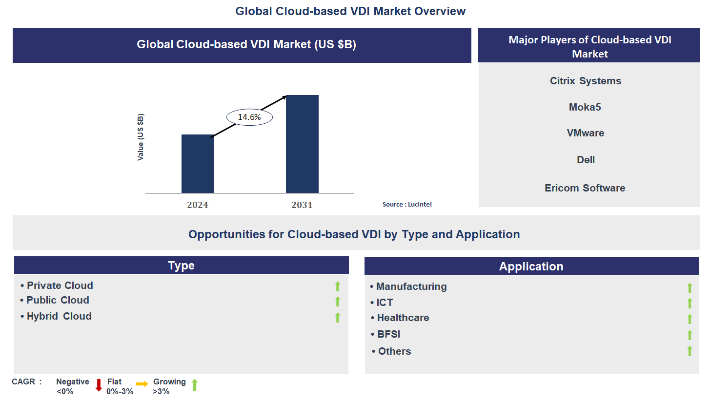 Cloud-based VDI Market Trends and Forecast