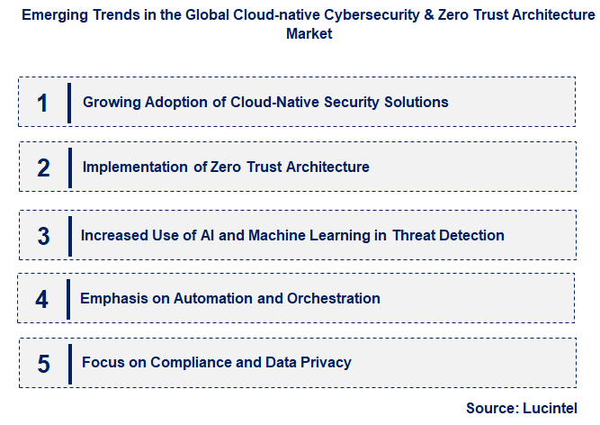 Emerging Trends in the Cloud-native Cybersecurity & Zero Trust Architecture Market Emerging Trends in the Cloud-native Cybersecurity & Zero Trust Architecture Market