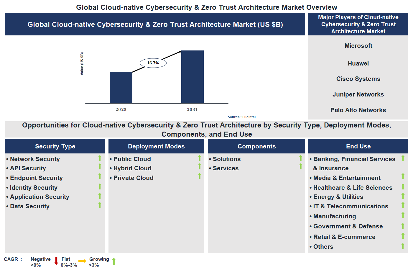 Cloud-native Cybersecurity & Zero Trust Architecture Market Trends and Forecast Cloud-native Cybersecurity & Zero Trust Architecture Market Trends and Forecast
