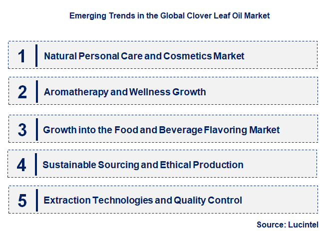 Emerging Trends in the Clover Leaf Oil Market