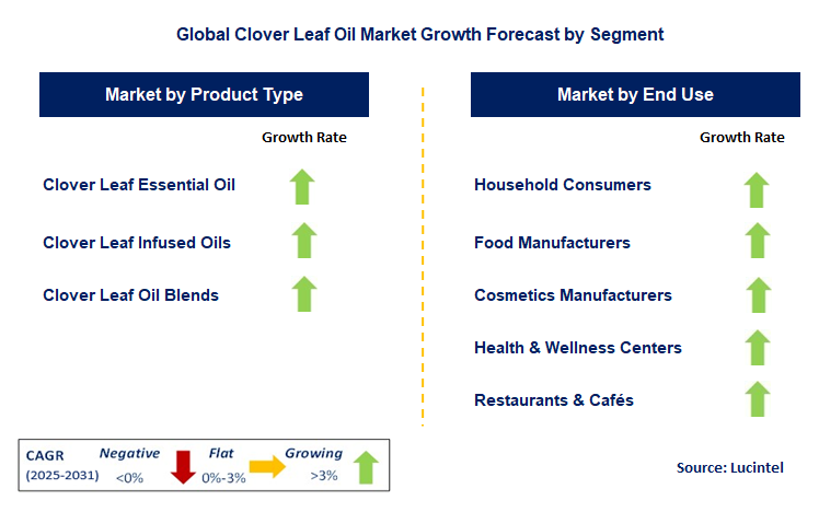 Clover Leaf Oil Market by Segment