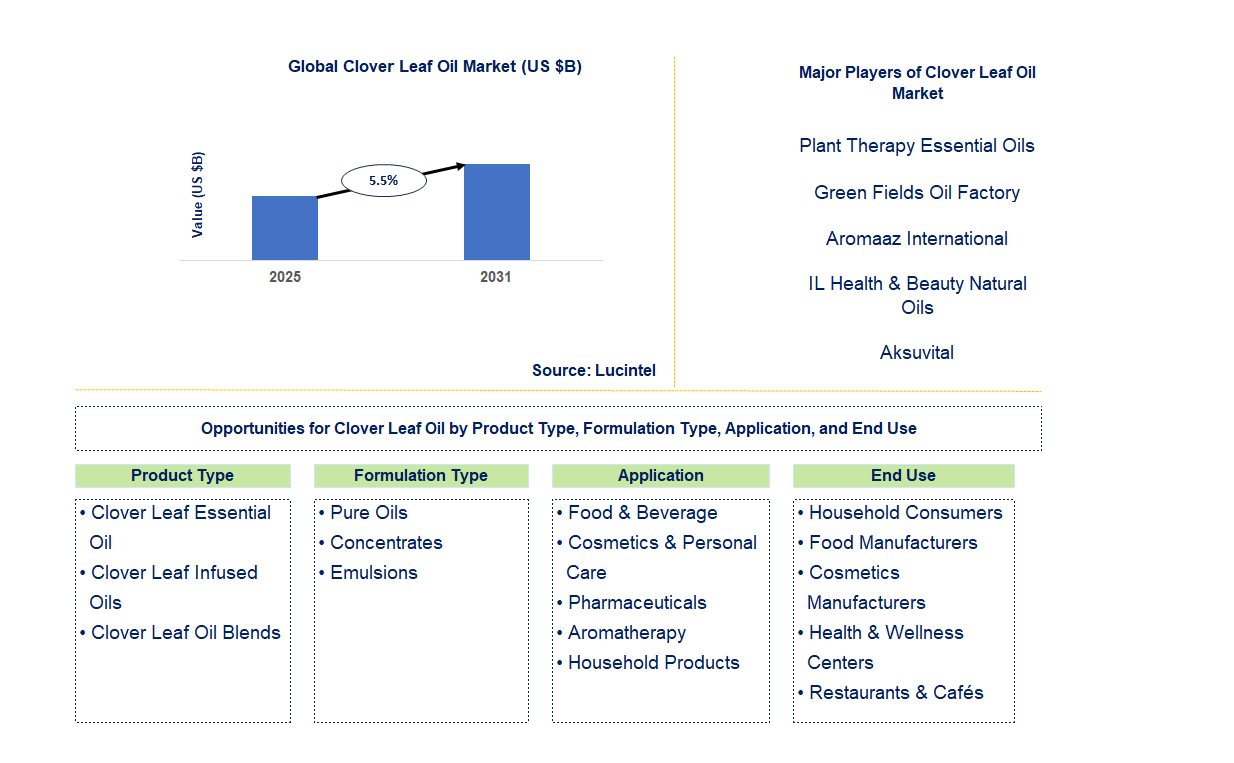 Clover Leaf Oil Market Trends and Forecast