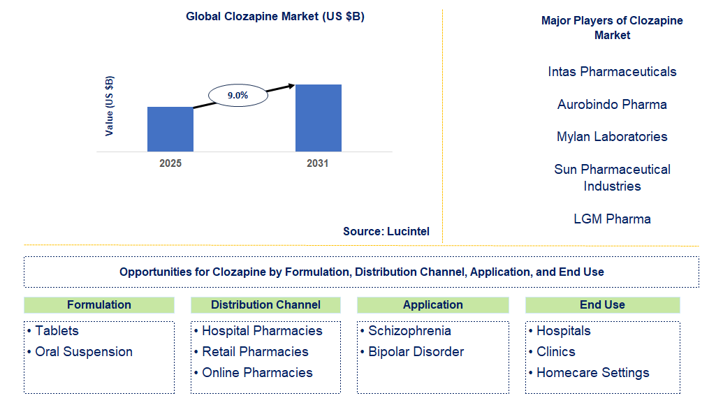 Clozapine Market Trends and Forecast